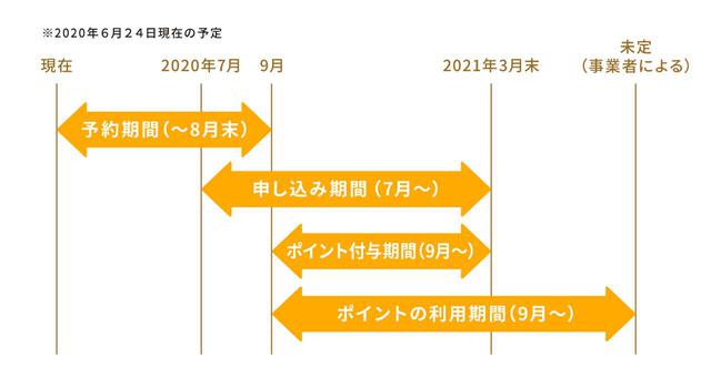 画像1: マイナポイントはいつから使える?
