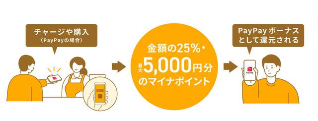 画像: (4)マイナポイントの取得(9月以降)