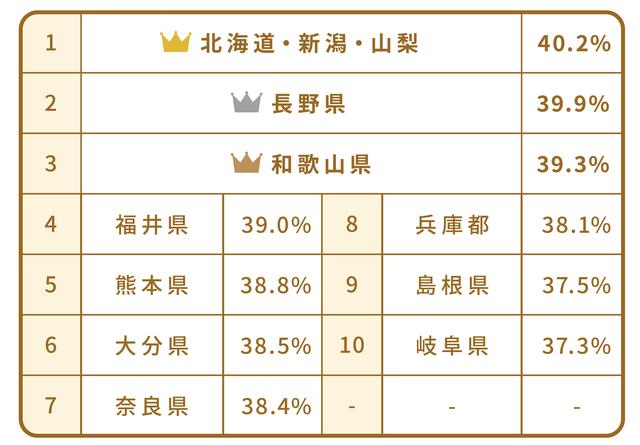 画像2: 県民マネー図鑑#3 老後の資金計画を立てているのは、厳しい自然と対峙してきた三県!?