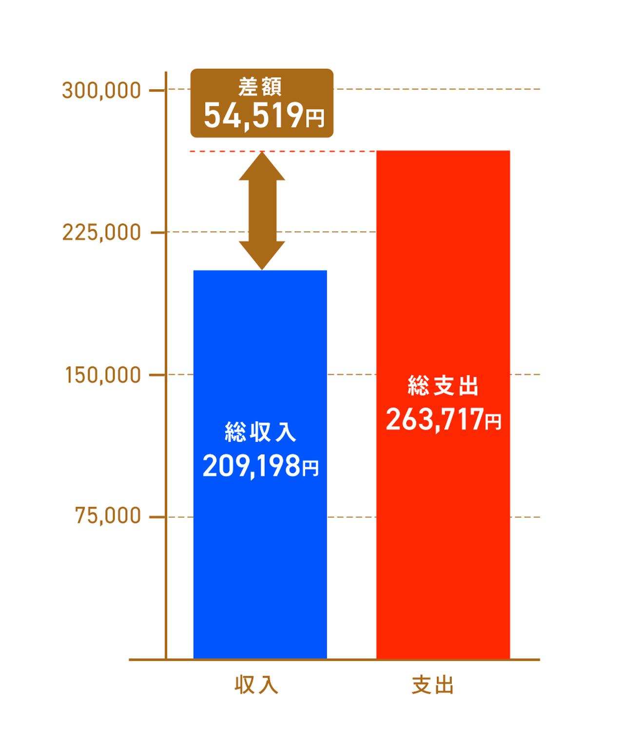 画像: 総務省統計局「 家計調査年報(家計収支編)平成29年(2017年) 」 4) を基に作成