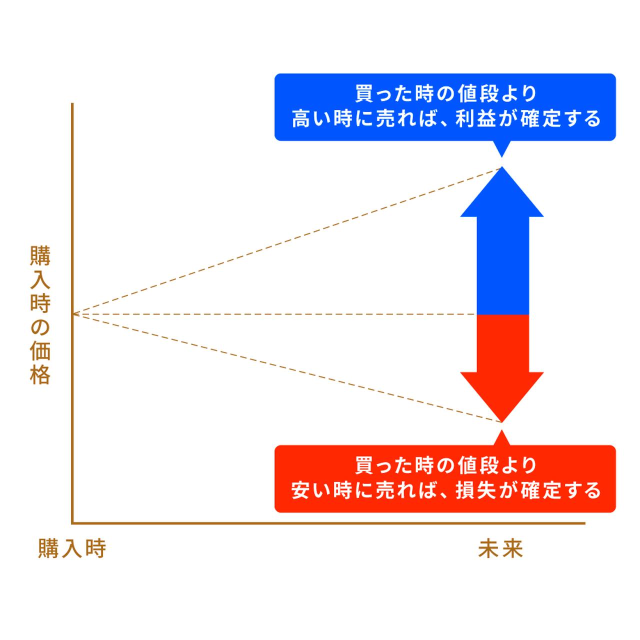 画像: 【ステップ2】株式投資で利益(損失)を出す基本ルールを学ぶ