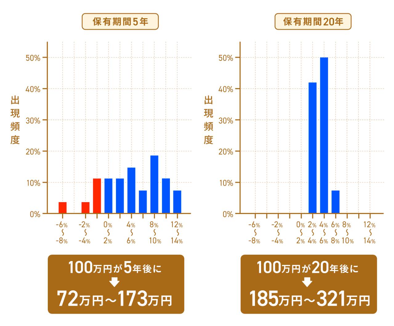画像: 金融審議会 市場ワーキング・グループ報告書「高齢社会における資産形成・管理」 5) を基に作成