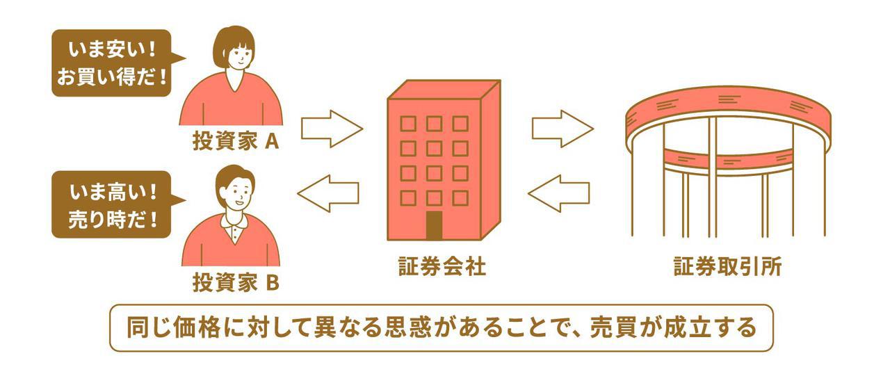 画像: 【ステップ3】株式投資で儲けることが難しい理由を知る