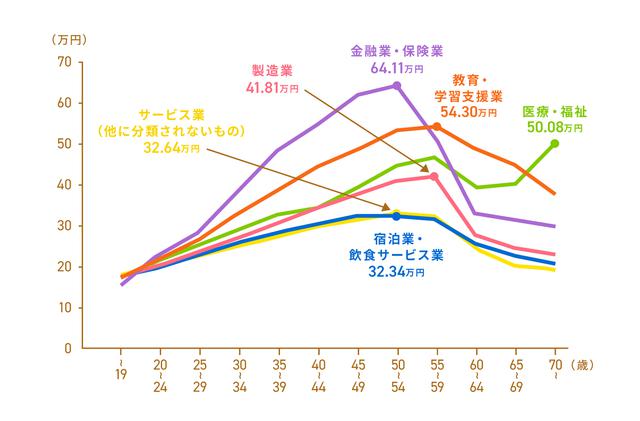 画像1: 「平成30年賃金構造基本統計調査」 11) より