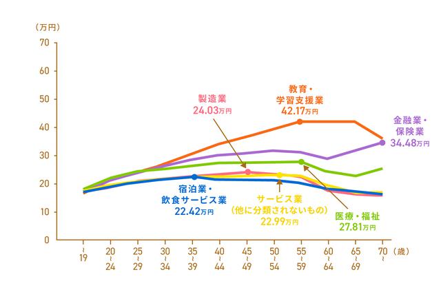 画像2: 「平成30年賃金構造基本統計調査」 11) より