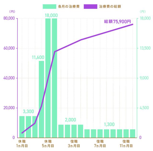 画像: 青グラフは各月の治療費。オレンジの折れ線グラフは治療費の総額。