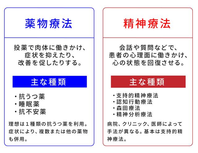 画像2: 基本は“薬”と“精神”の2大療法。考え方のクセを直す治療もある