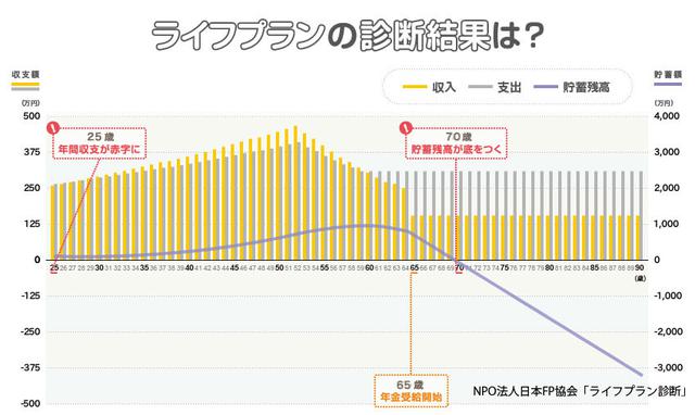 画像: 【シミュレーション条件】20代・会社員(退職金なし)・配偶者/子どもなし・世帯年収300万円・生活費15万円/月・住居費7万円/月・貯蓄額100万円。 NPO法人 FP協会「ライフプラン診断」 より