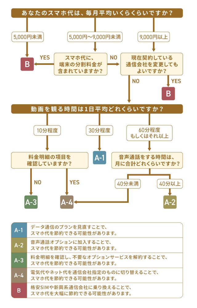 画像: ※「格安SIM」とは、大手通信会社から借りた通信回線を利用者に提供するMVNO(仮想移動体通信事業者)の一般的な呼称です。