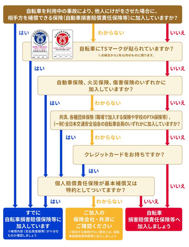 画像: (2)自転車保険への加入状況をチェックしよう