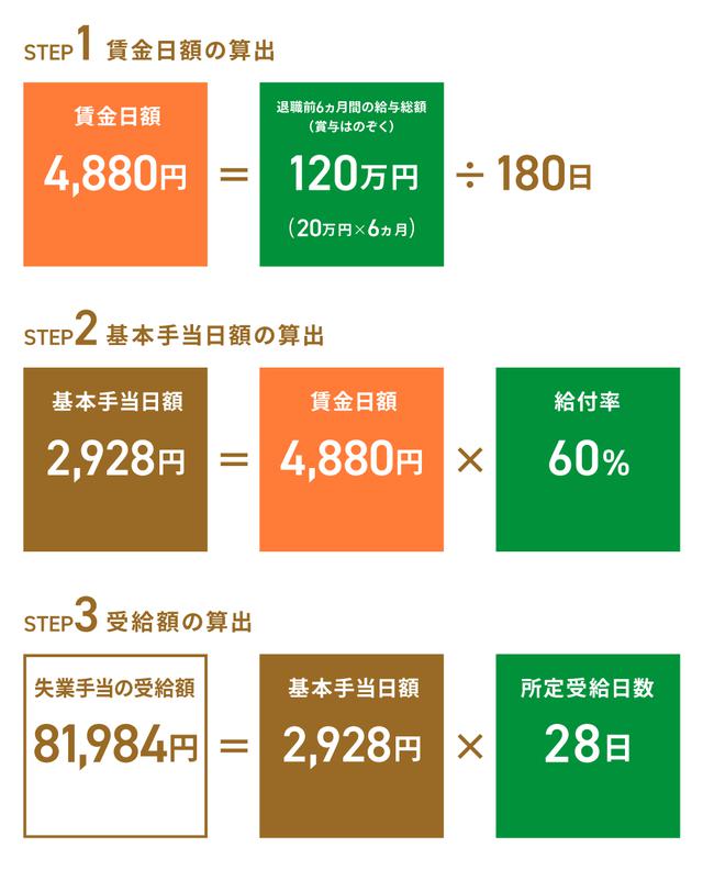 画像: (1)自己都合で退職した20代・元フリーターAさんの場合
