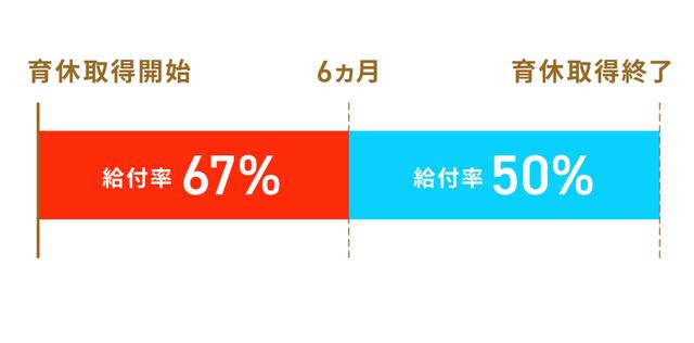 画像: 育児休業給付金は2段階の金額設定