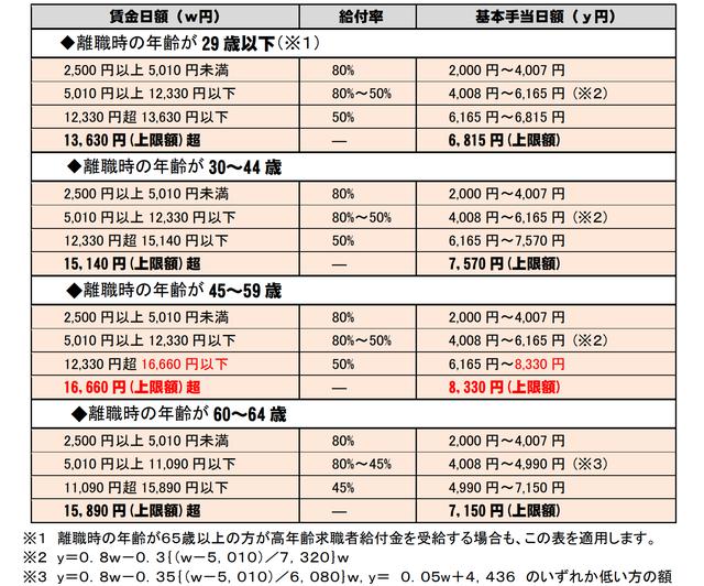 画像: (2)受給額の決定条件