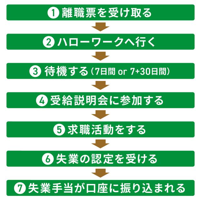画像: (2)申請から受給までの流れ