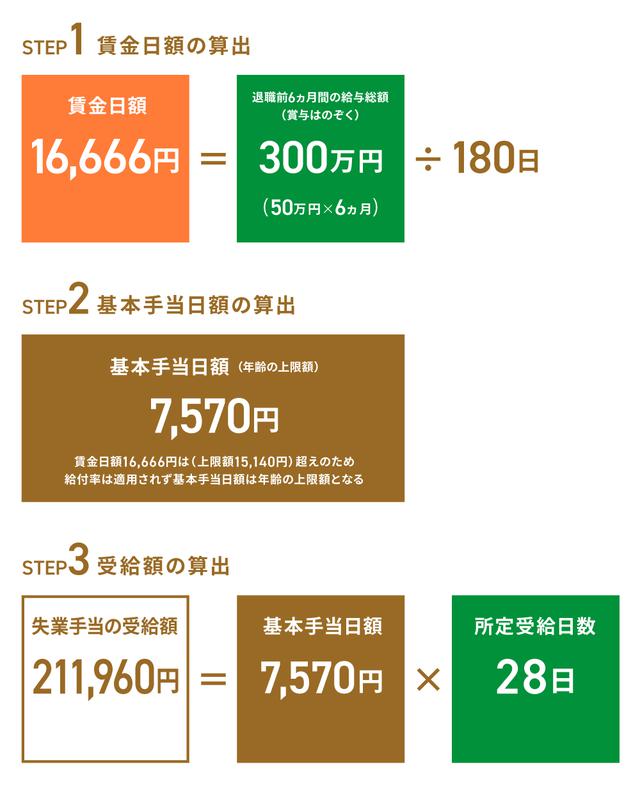 画像: (2)会社都合で退職した30代の元会社員・Bさんの場合