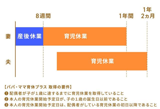 画像1: パパが取れる育児休業期間