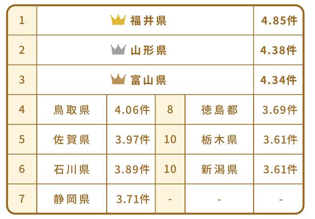 画像: 11年連続で増加している個人保険。上位3県は福井・山形・富山県