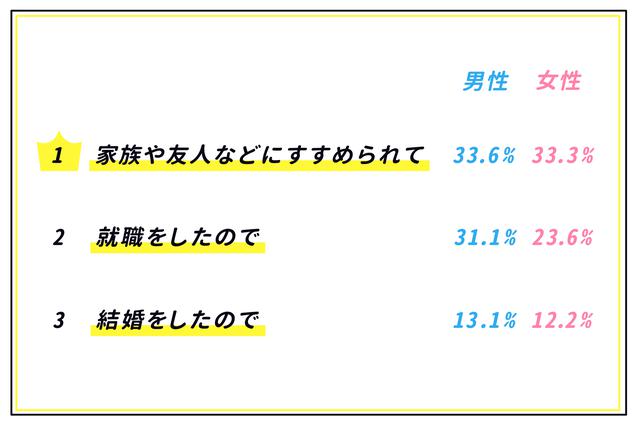 画像2: 20代の保険加入率は約59%。 ただ、内容を理解している人は少ない