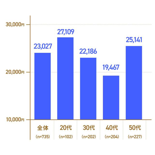 画像2: 夫のお小遣いの平均は約36,000円。まずは相場を確認しよう