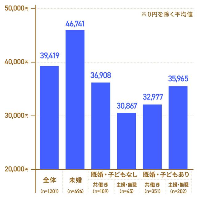 画像1: 夫のお小遣いの平均は約36,000円。まずは相場を確認しよう