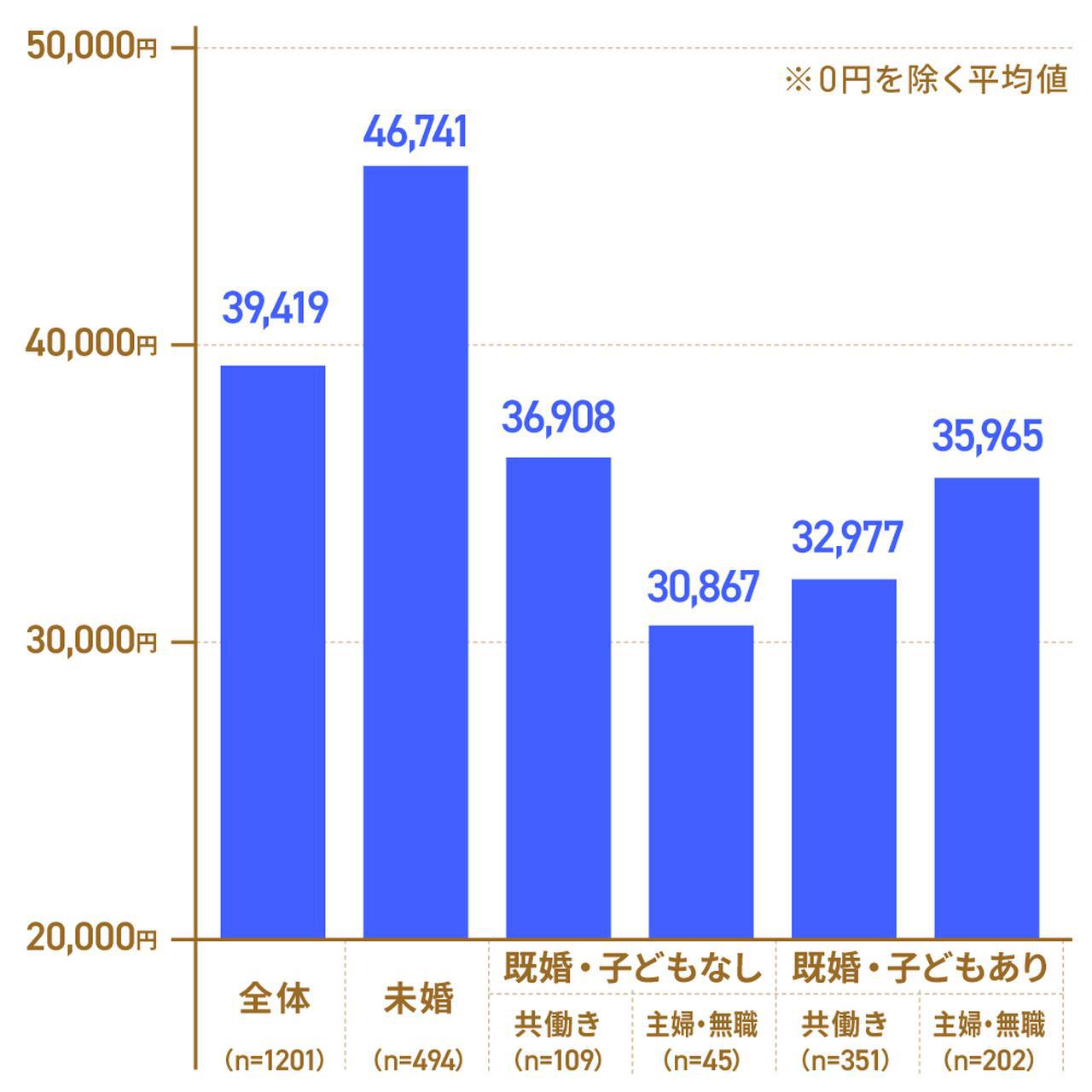 画像1: 夫のお小遣いの平均は約36,000円。まずは相場を確認しよう
