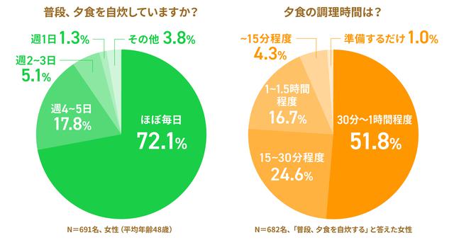 画像: 共働きの自炊事情。「毎日自炊」が多数派