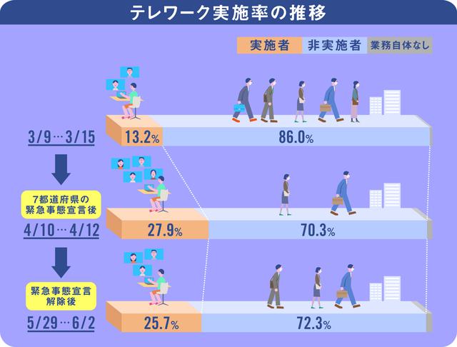画像: 株式会社パーソル総合研究所 「第三回・新型コロナウイルス対策によるテレワークへの影響に関する緊急調査」 より