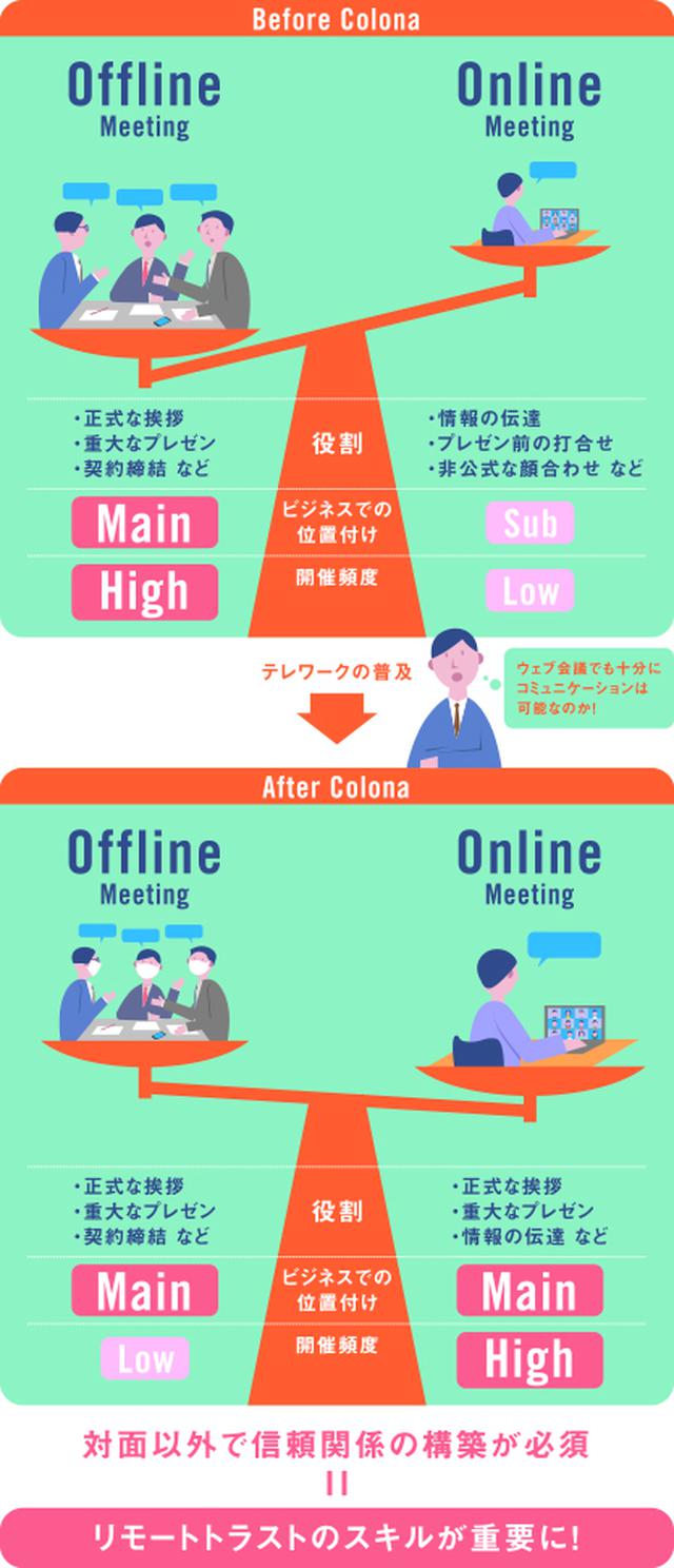 画像2: 意識変革で増大する「リモートトラスト」の重要度