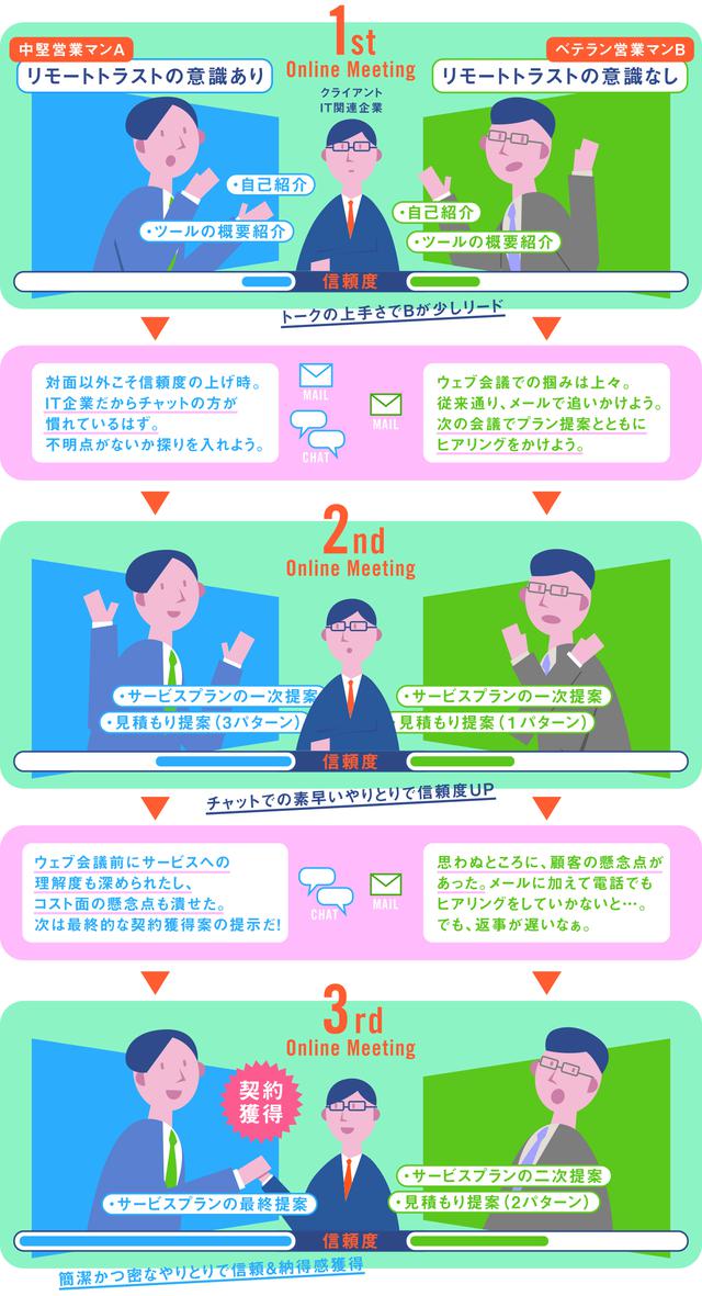 画像: あくまでも一例ですが、チャットに慣れているクライアントなら、ツール選びにより密な情報提供・収集が可能になり、ウェブ会議を効果的に活用することにも繋がります。