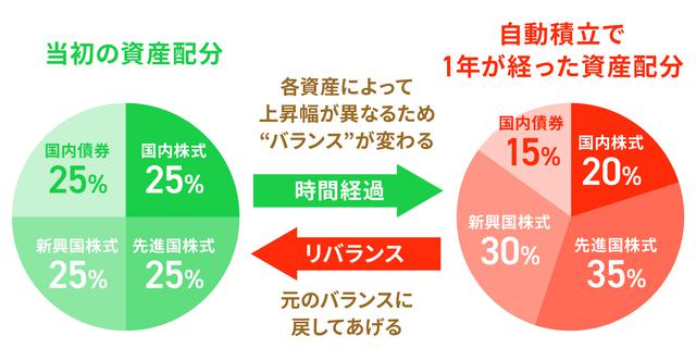 画像: 「ほったらかし投資」だけど…年1回はメンテナンスをしよう