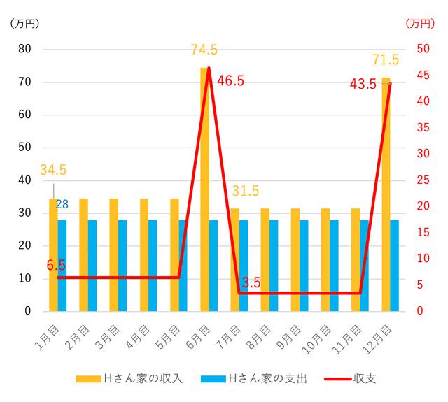 画像: 〈収入の内訳〉ご主人の月収+ボーナス(6・12月目)、Hさんの育児休業給付金、児童手当 〈支出の内訳〉生活費毎月20万円+子ども関連費用8万円 (注)正確には、育児休業手当の支払いは2カ月に1回。4月1日から育休が始まった場合、「4月1日~4月30日分」+「5月1日~5月31日分」を6月1日以降に申請、その約1週間後に指定口座に振り込まれるため、実際の給付までは3カ月前後かかる。