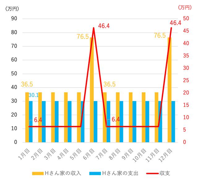 画像: 〈収入の内訳〉夫の月収+ボーナス(6・12月目)、Hさんの給与、児童手当 〈支出の内訳〉生活費毎月20万円+子ども関連費用8万円+保育料2.1万円
