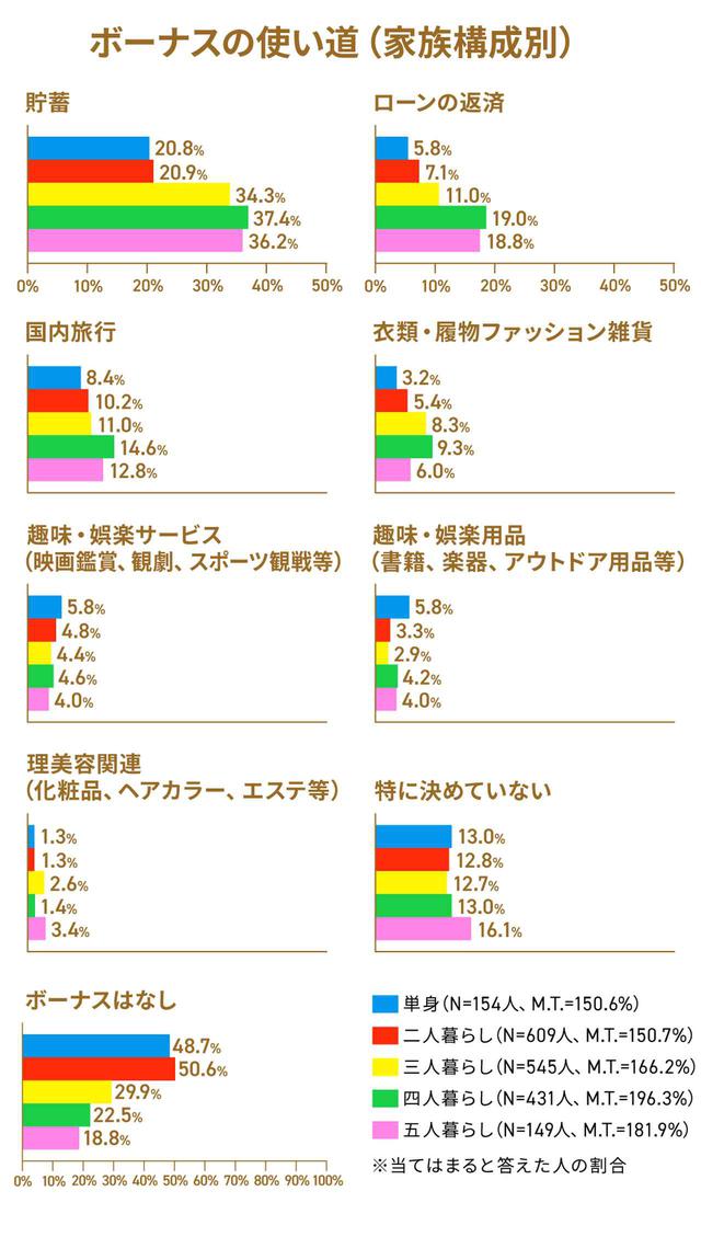 画像2: 消費者庁「ゴールデンウィークの過ごし方及びボーナスの使途予定に関する意識調査結果」 3) より