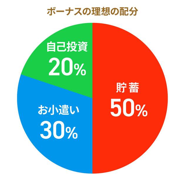 画像: ボーナスの使い道、理想の配分は?