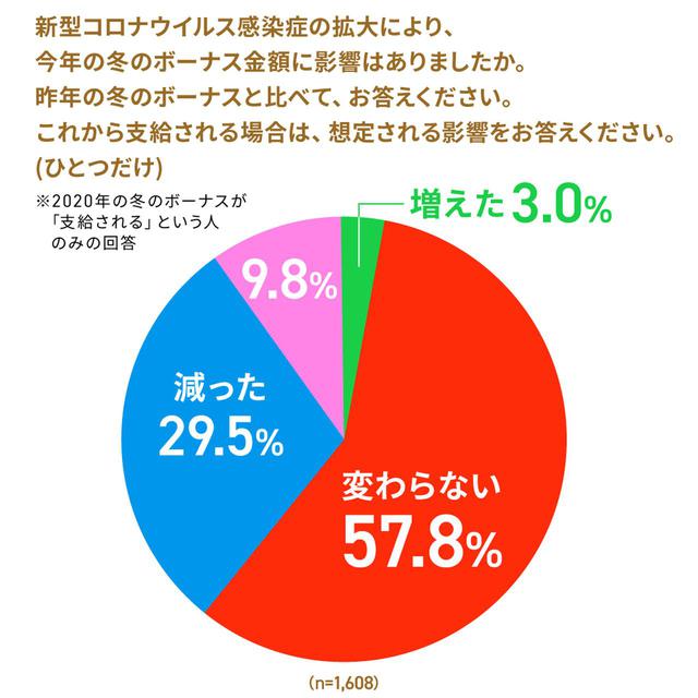 画像1: 株式会社ロイヤリティ マーケティング「第43回 Ponta消費意識調査」 2) より