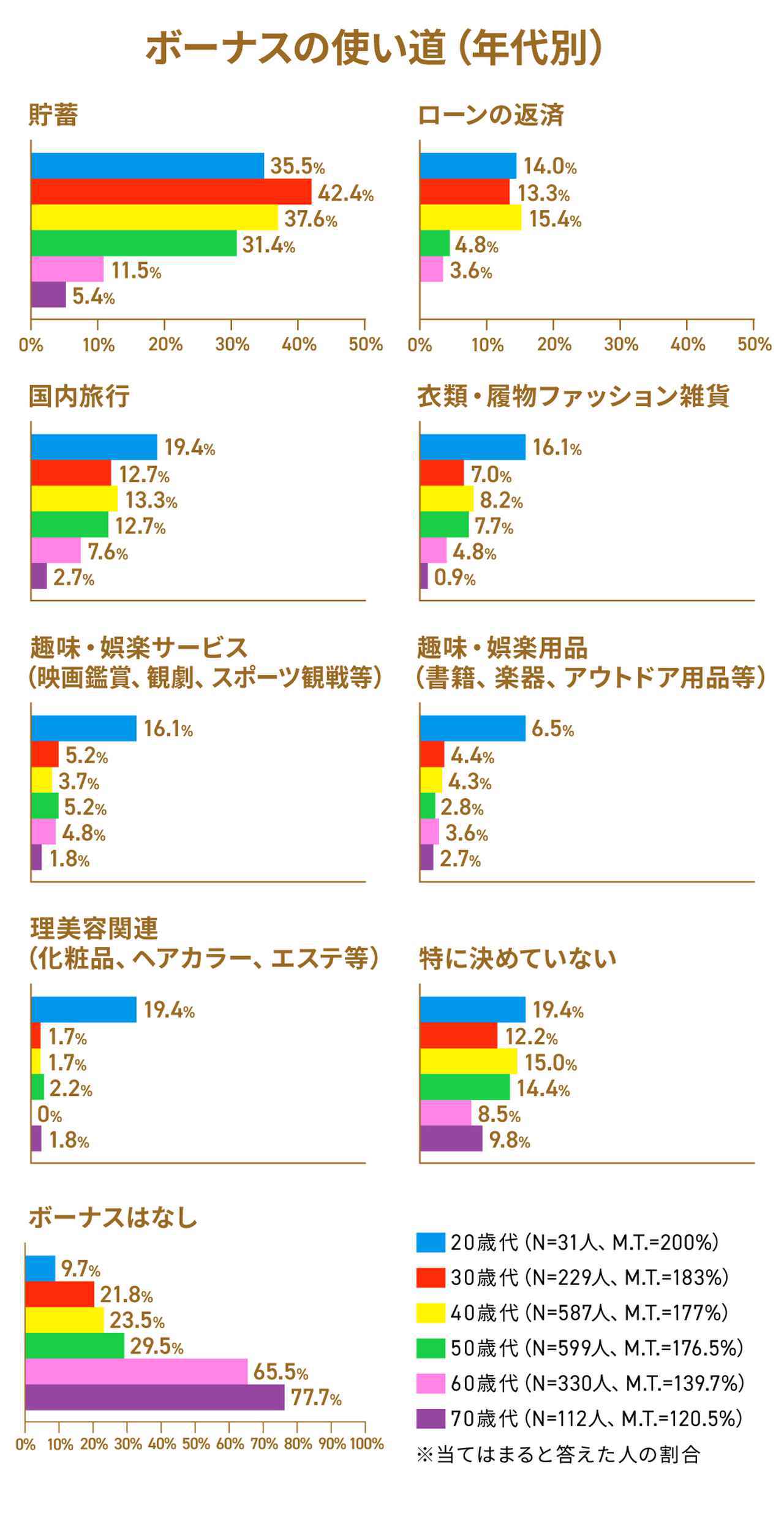 画像1: 消費者庁「ゴールデンウィークの過ごし方及びボーナスの使途予定に関する意識調査結果」 3) より