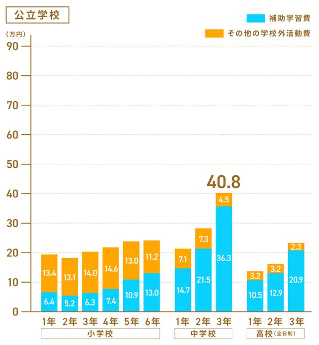 画像1: 学校外活動費が増す時期は「受験前」