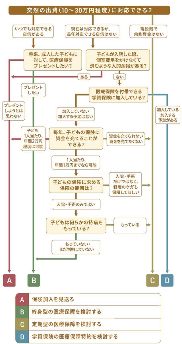 画像: 本チャートは、あくまでも判断基準の一要素に過ぎません。必ずしも保険への加入を推奨するものではありません。同一の保険商品カテゴリでも、商品や契約内容で差があるため、チャート内容と矛盾する場合があることをご承知ください。