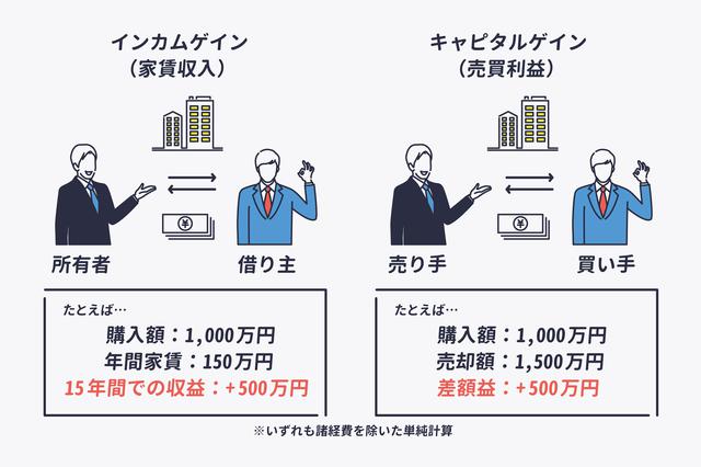 画像2: 融資があるからこそ、自分のお金を使わず利益を上げられる