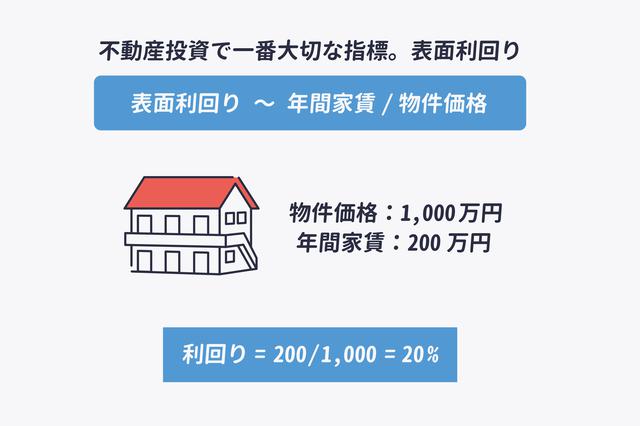 画像3: 融資があるからこそ、自分のお金を使わず利益を上げられる