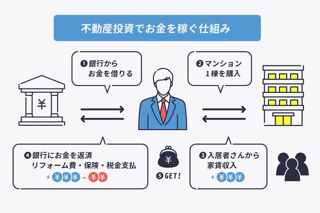 画像4: 融資があるからこそ、自分のお金を使わず利益を上げられる