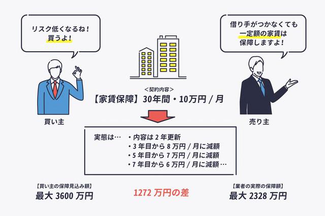 画像3: 焦りは禁物。不動産投資の「家賃保証」で騙されるケース