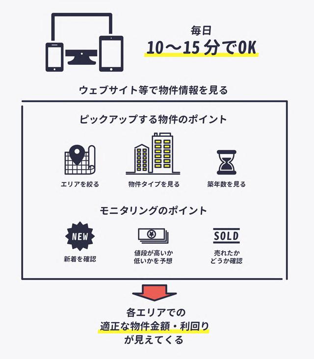 画像3: 儲かる物件を探すには“相場観”を毎日磨くこと