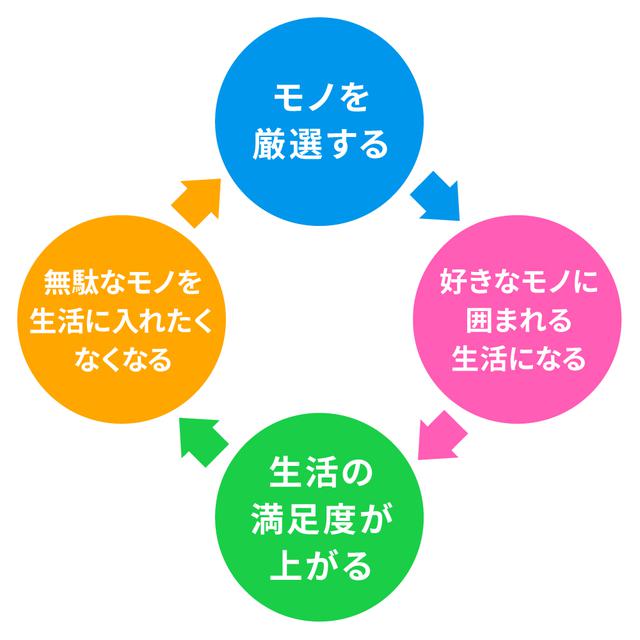 画像: モノを減らすことで生き方も変わる