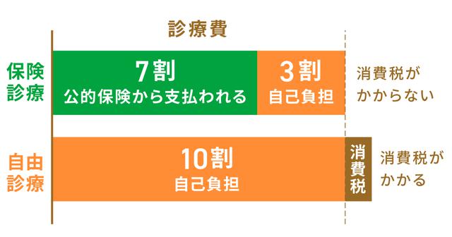 画像: 保険診療と自由診療の自己負担額の違い