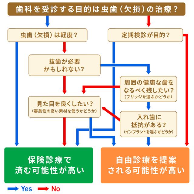 画像: 保険診療 or 自由診療? 保険適用の判定目安チャート