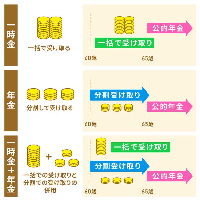 画像: 【受取時】受け取り方に合わせて「控除」が適用される=税金の負担が減る