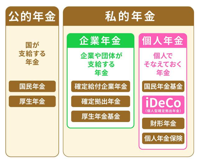 画像: iDeCoと公的年金の違い