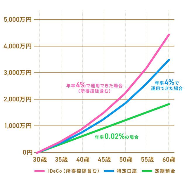 画像: 【事例2】フリーランスBさん(iDeCo掛金50,000円/月)