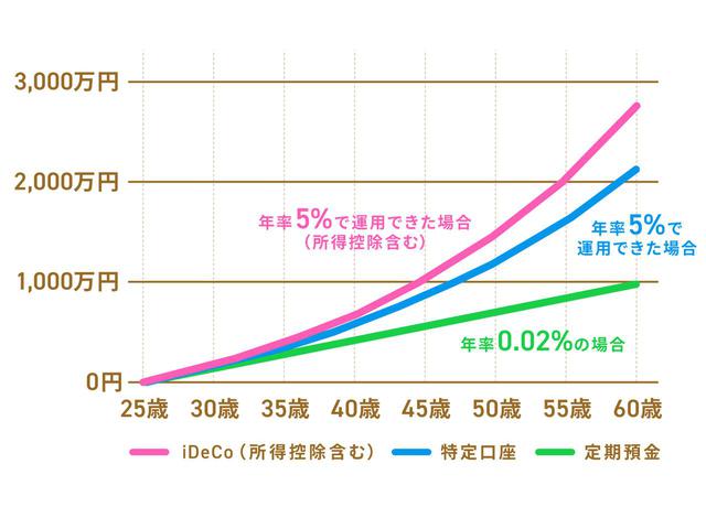 画像: 【事例1】会社員Aさん(iDeCo掛金23,000円/月)